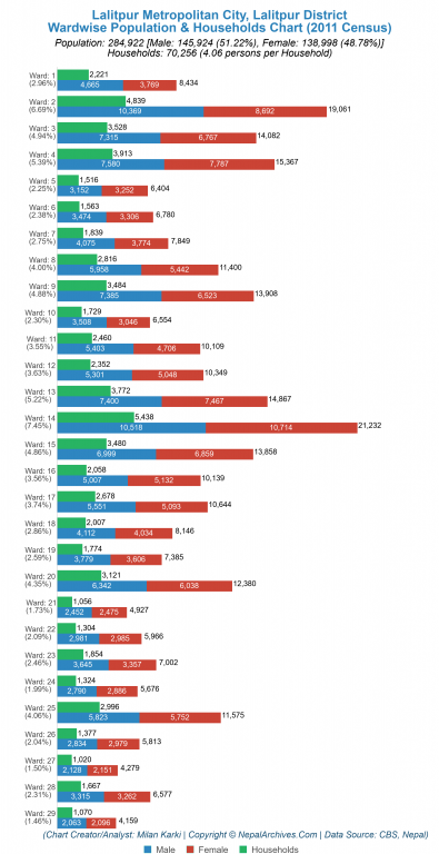 Wardwise Population Chart of Lalitpur Metropolitan City