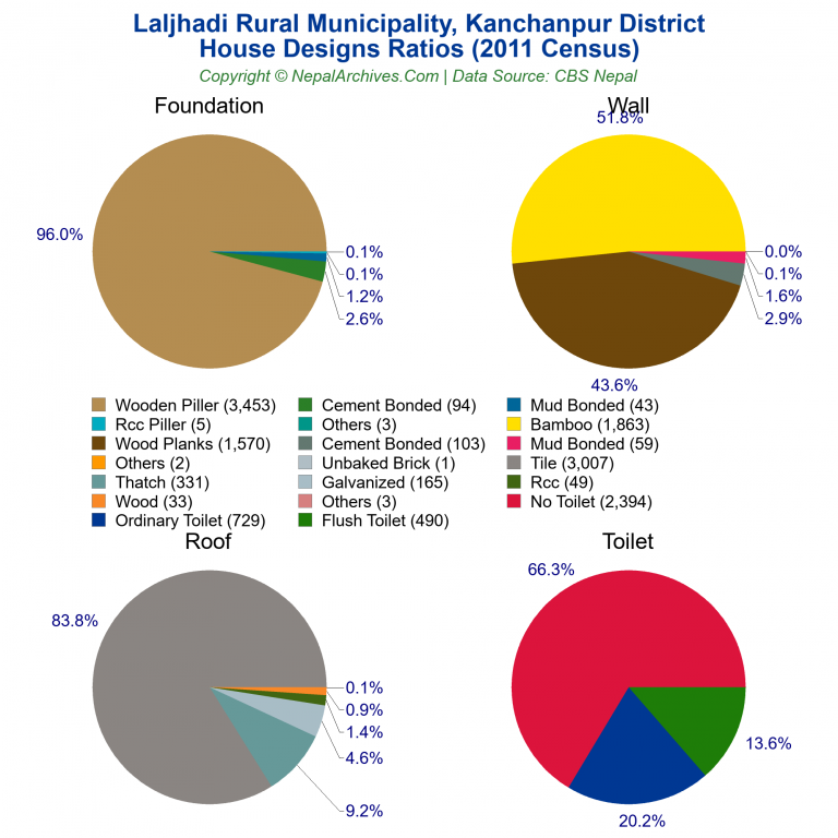 House Design Ratios Pie Charts of Laljhadi Rural Municipality