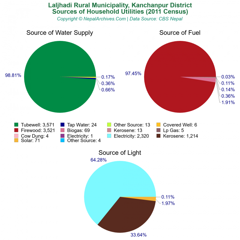 Household Utilities Pie Charts of Laljhadi Rural Municipality