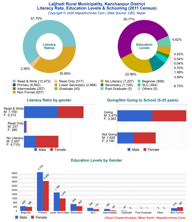 Literacy, Education Levels & Schooling Charts of Laljhadi Rural Municipality