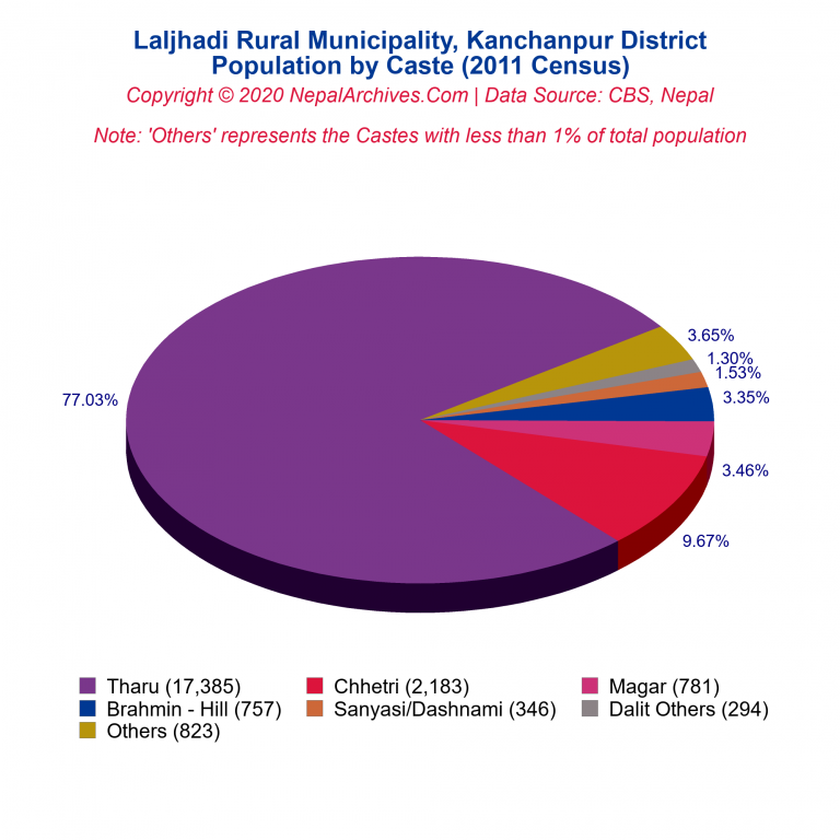 Population by Castes Chart of Laljhadi Rural Municipality