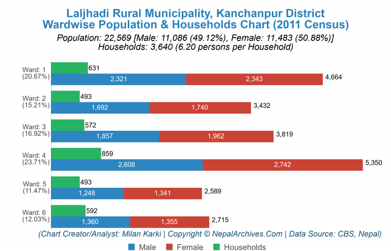 Wardwise Population Chart of Laljhadi Rural Municipality