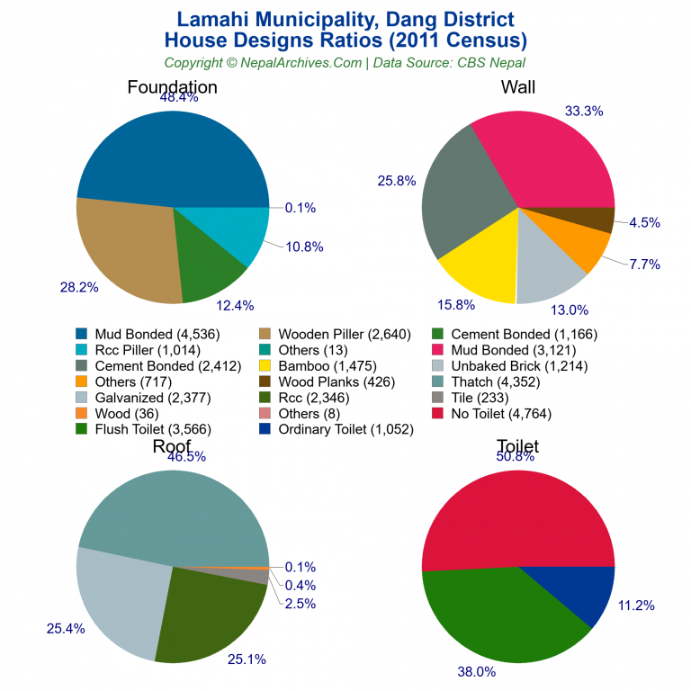 House Design Ratios Pie Charts of Lamahi Municipality