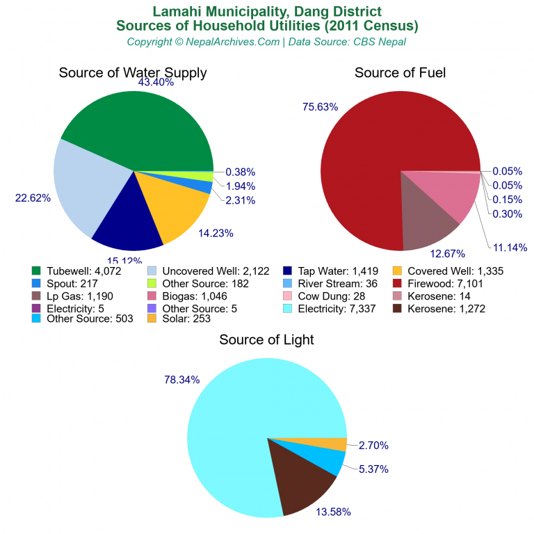 Household Utilities Pie Charts of Lamahi Municipality