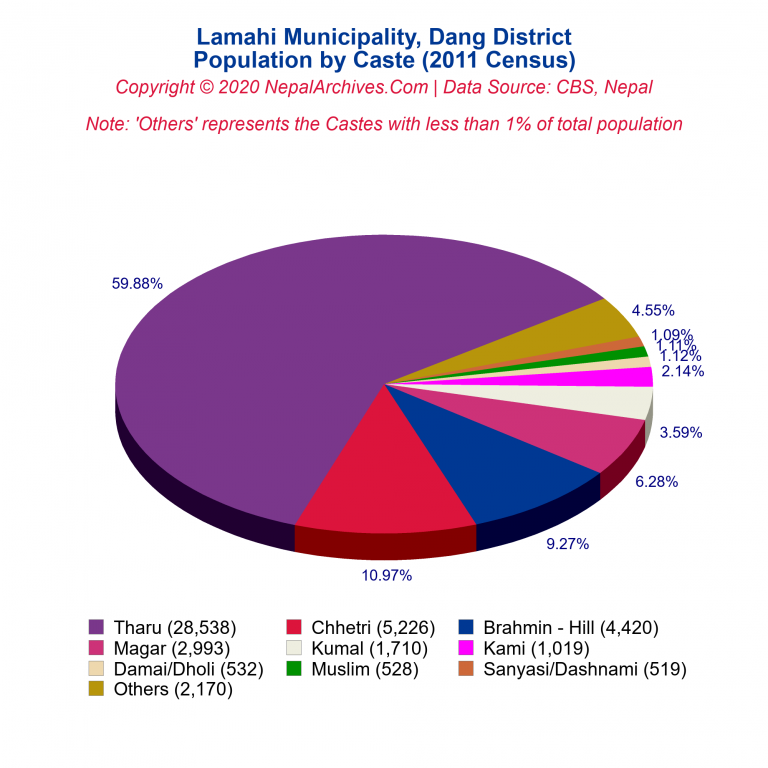 Population by Castes Chart of Lamahi Municipality