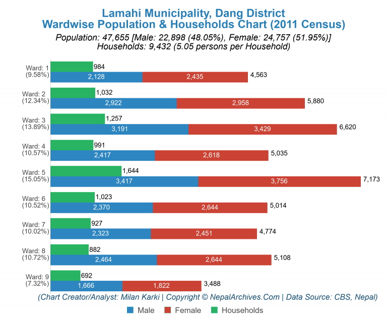 Wardwise Population Chart of Lamahi Municipality