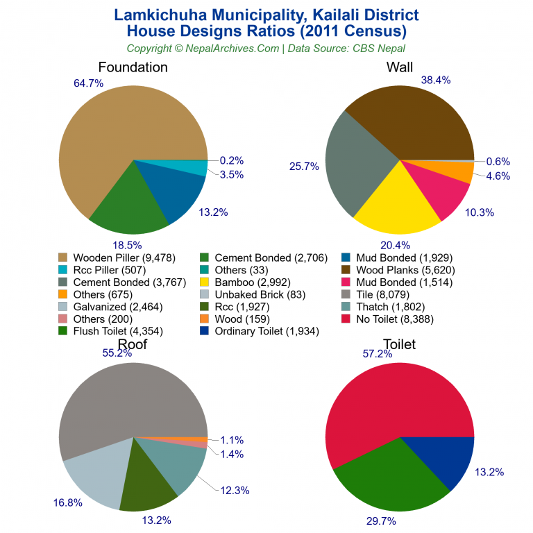 House Design Ratios Pie Charts of Lamkichuha Municipality