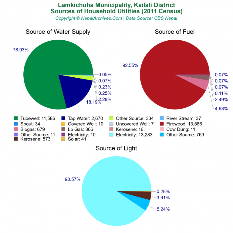 Household Utilities Pie Charts of Lamkichuha Municipality