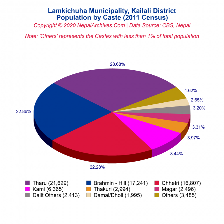 Population by Castes Chart of Lamkichuha Municipality