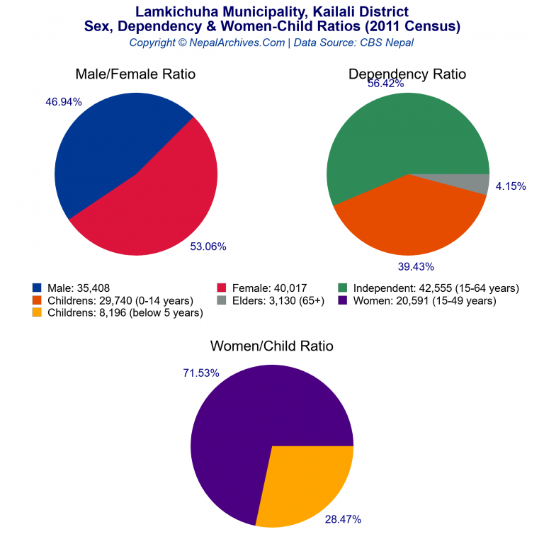 Sex, Dependency & Women-Child Ratio Charts of Lamkichuha Municipality