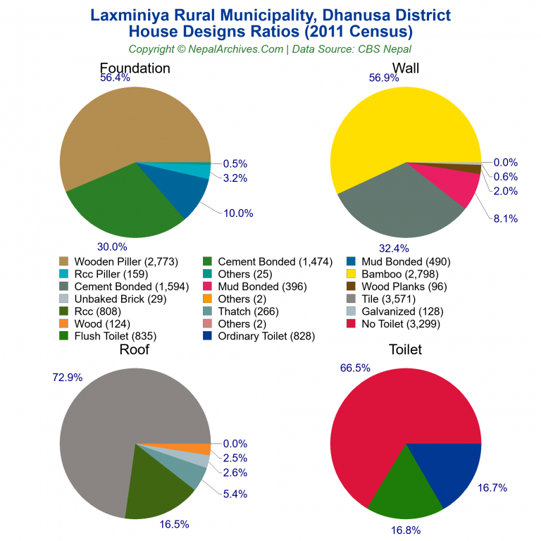 House Design Ratios Pie Charts of Laxminiya Rural Municipality
