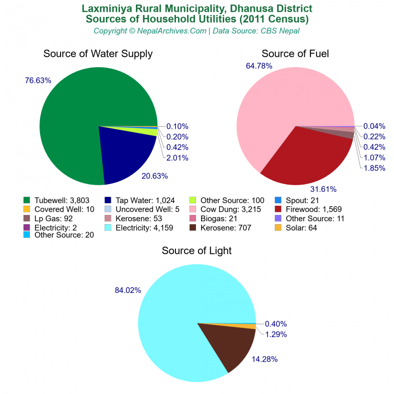 Household Utilities Pie Charts of Laxminiya Rural Municipality