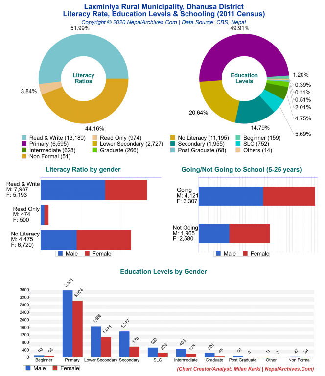 Literacy, Education Levels & Schooling Charts of Laxminiya Rural Municipality