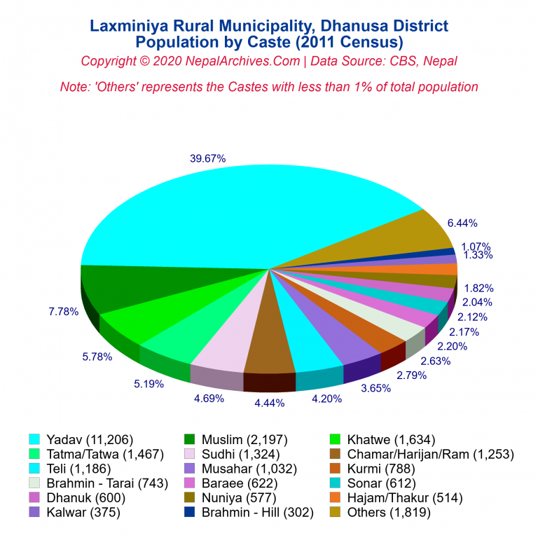 Population by Castes Chart of Laxminiya Rural Municipality