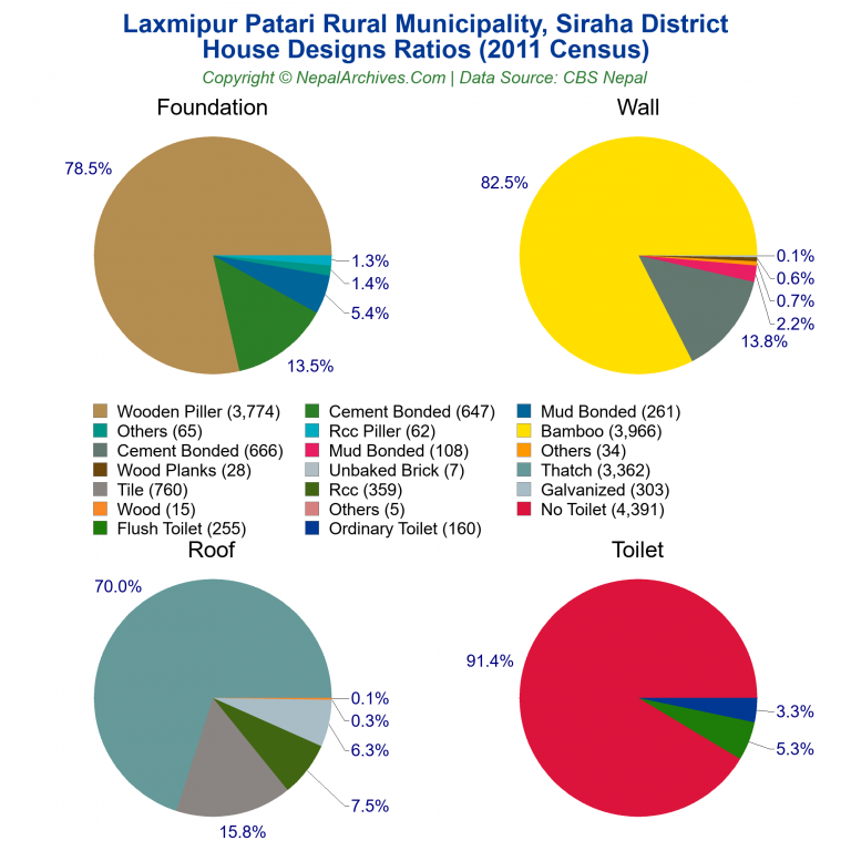 House Design Ratios Pie Charts of Laxmipur Patari Rural Municipality