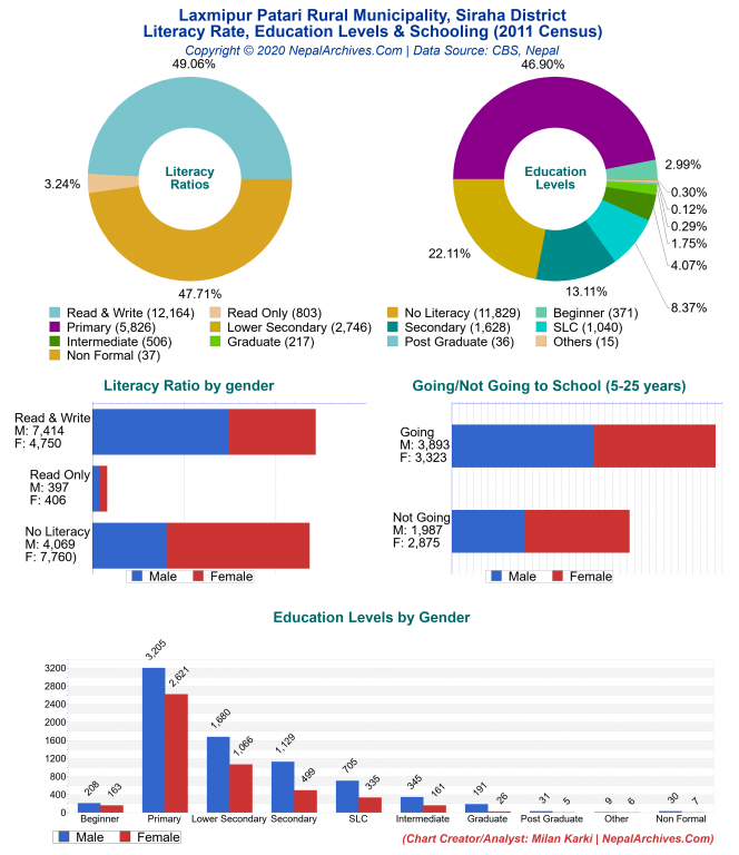 Literacy, Education Levels & Schooling Charts of Laxmipur Patari Rural Municipality