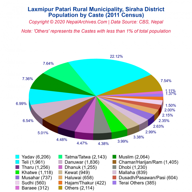 Population by Castes Chart of Laxmipur Patari Rural Municipality