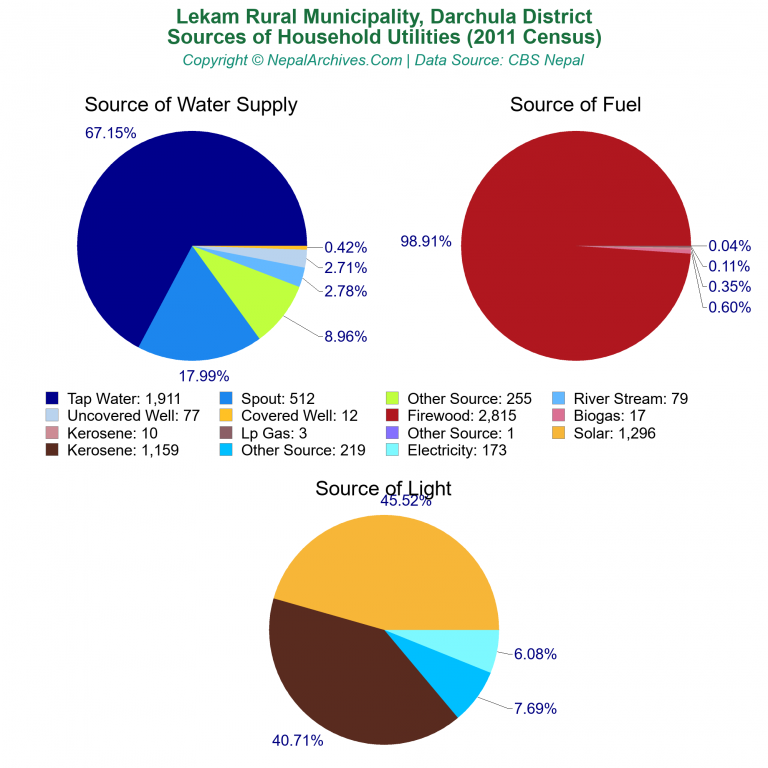 Household Utilities Pie Charts of Lekam Rural Municipality