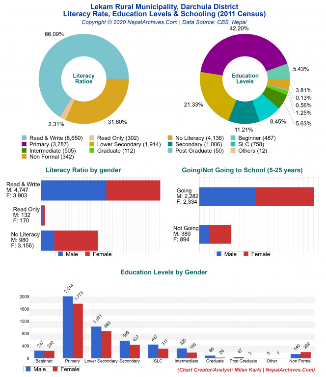 Literacy, Education Levels & Schooling Charts of Lekam Rural Municipality Literacy, Education Levels & Schooling Charts of Lekam Rural Municipality