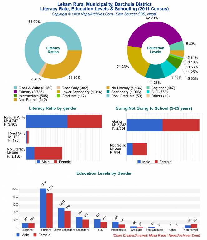 Literacy, Education Levels & Schooling Charts of Lekam Rural Municipality