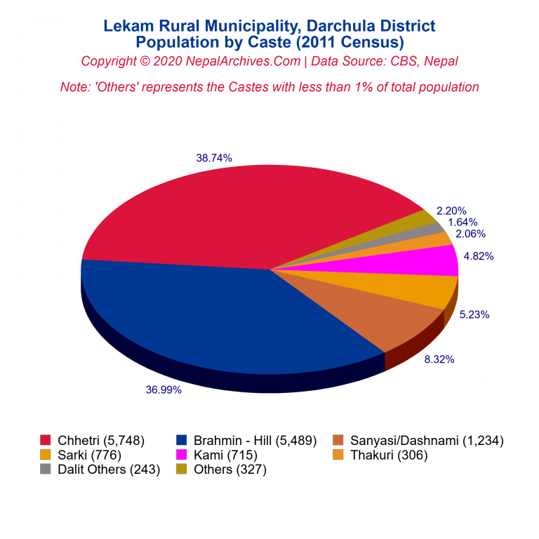 Population by Castes Chart of Lekam Rural Municipality