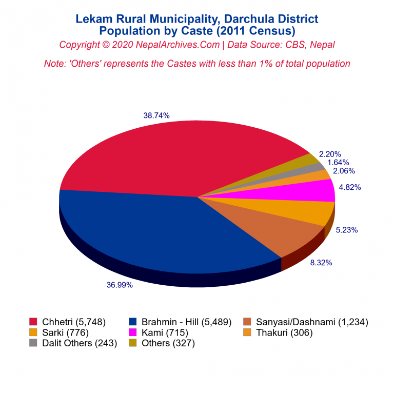 Population by Castes Chart of Lekam Rural Municipality Population by Castes Chart of Lekam Rural Municipality