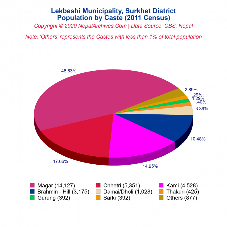 Population by Castes Chart of Lekbeshi Municipality