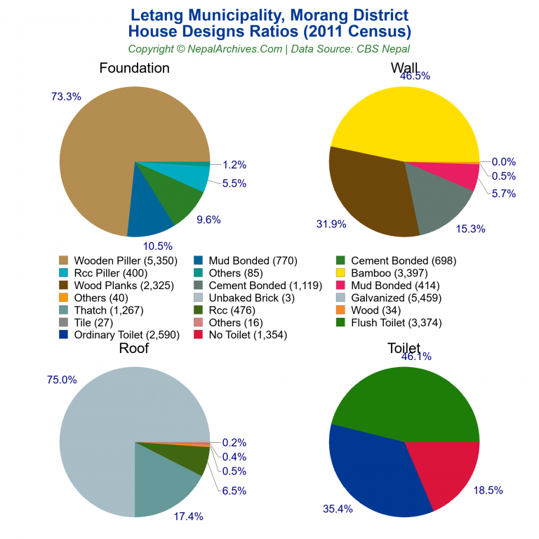 House Design Ratios Pie Charts of Letang Municipality