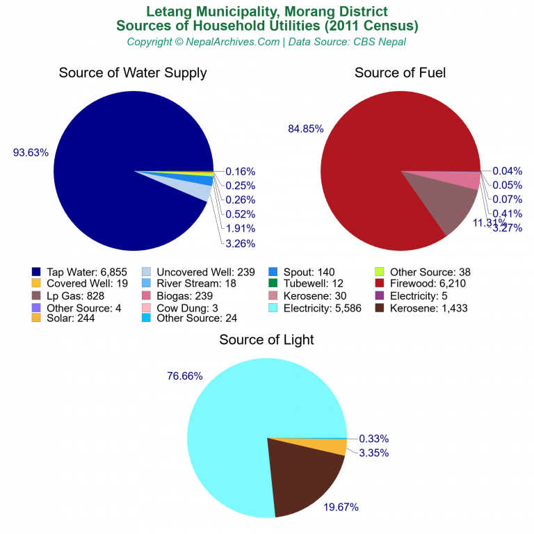 Household Utilities Pie Charts of Letang Municipality