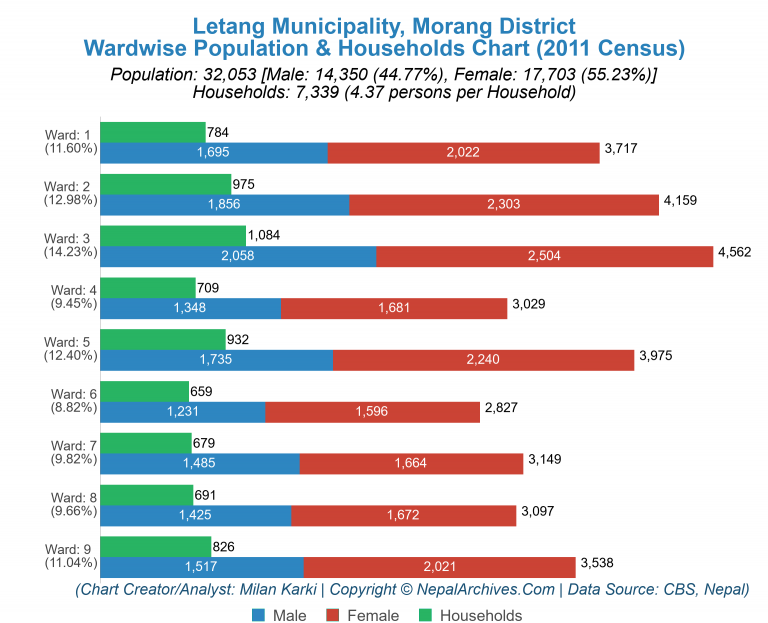 Wardwise Population Chart of Letang Municipality