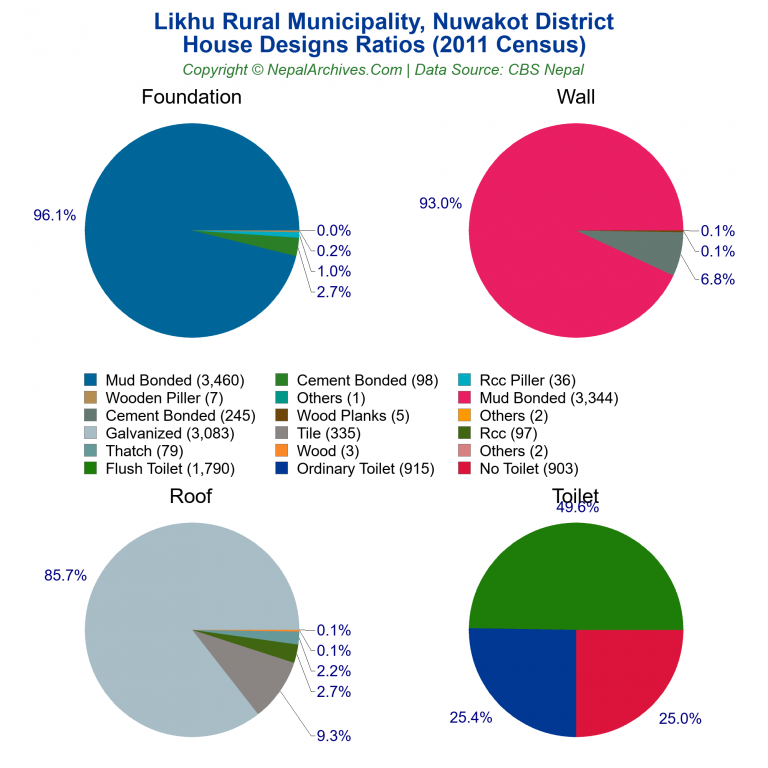 House Design Ratios Pie Charts of Likhu Rural Municipality