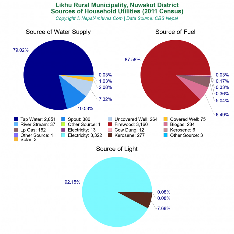 Household Utilities Pie Charts of Likhu Rural Municipality
