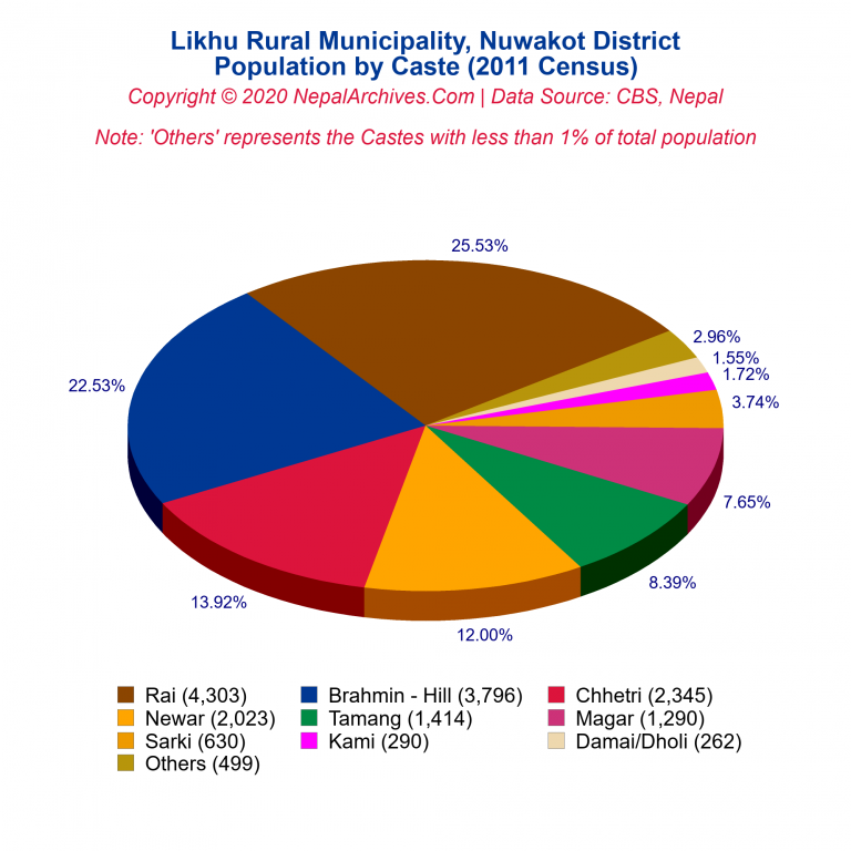 Population by Castes Chart of Likhu Rural Municipality