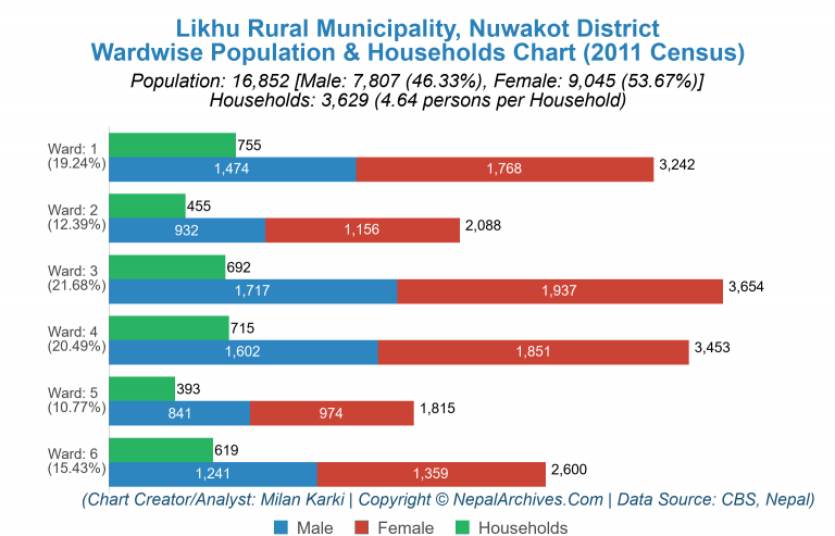 Wardwise Population Chart of Likhu Rural Municipality