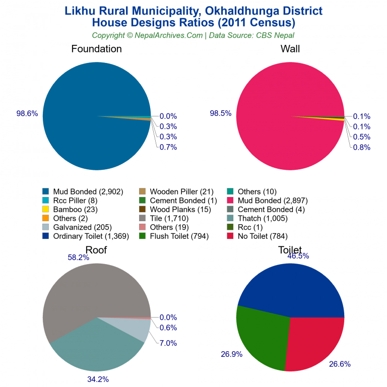 House Design Ratios Pie Charts of Likhu Rural Municipality