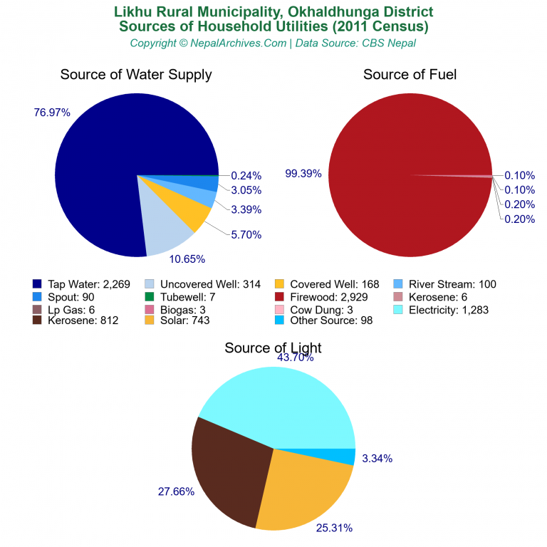 Household Utilities Pie Charts of Likhu Rural Municipality