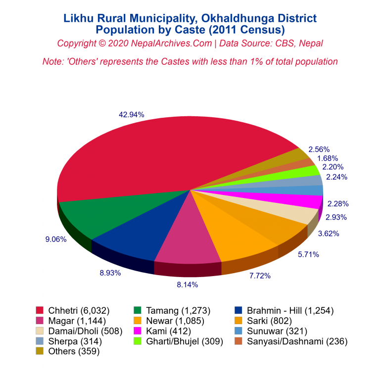 Population by Castes Chart of Likhu Rural Municipality