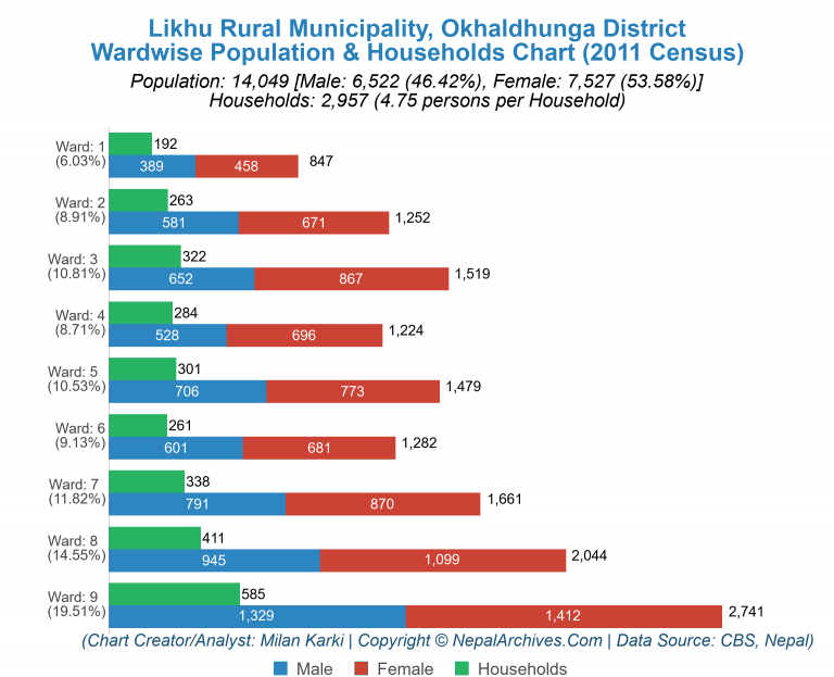 Wardwise Population Chart of Likhu Rural Municipality