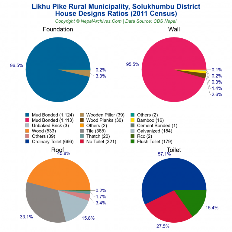 House Design Ratios Pie Charts of Likhu Pike Rural Municipality