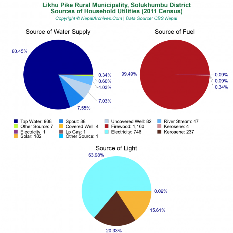 Household Utilities Pie Charts of Likhu Pike Rural Municipality