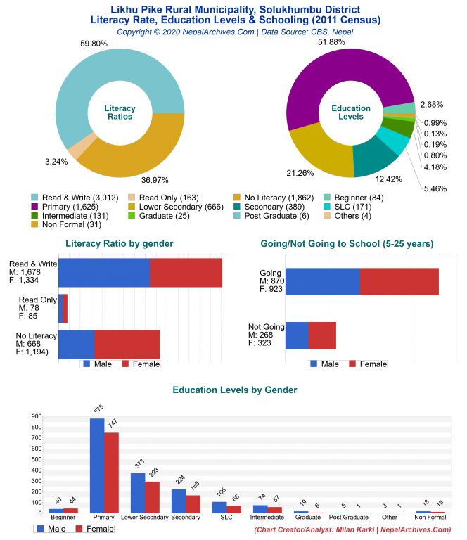 Literacy, Education Levels & Schooling Charts of Likhu Pike Rural Municipality