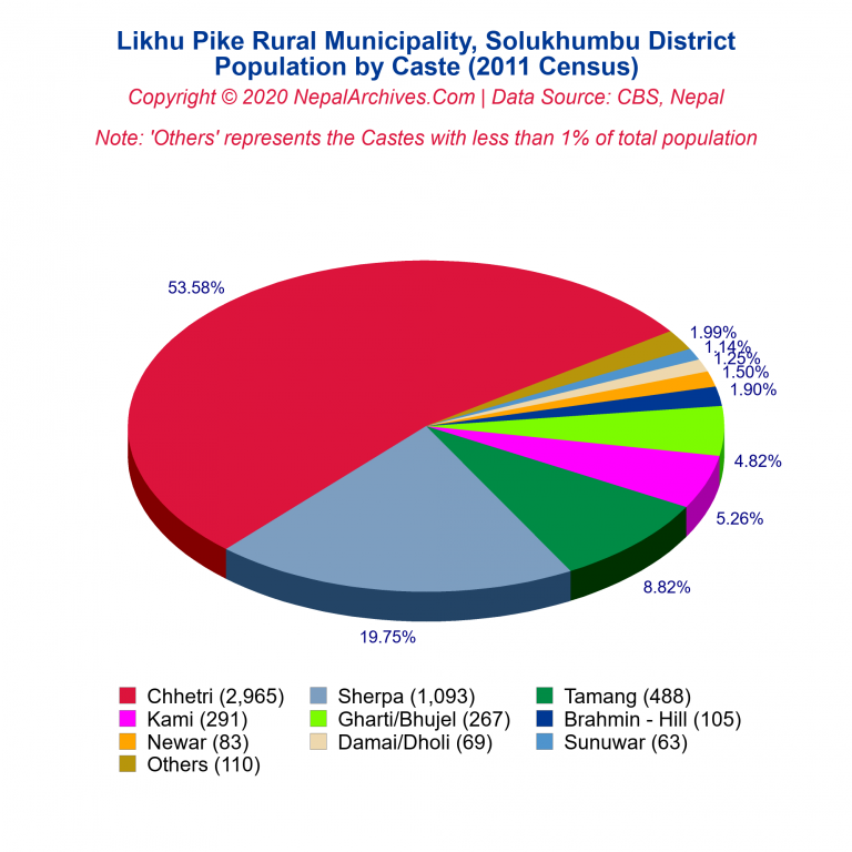 Population by Castes Chart of Likhu Pike Rural Municipality