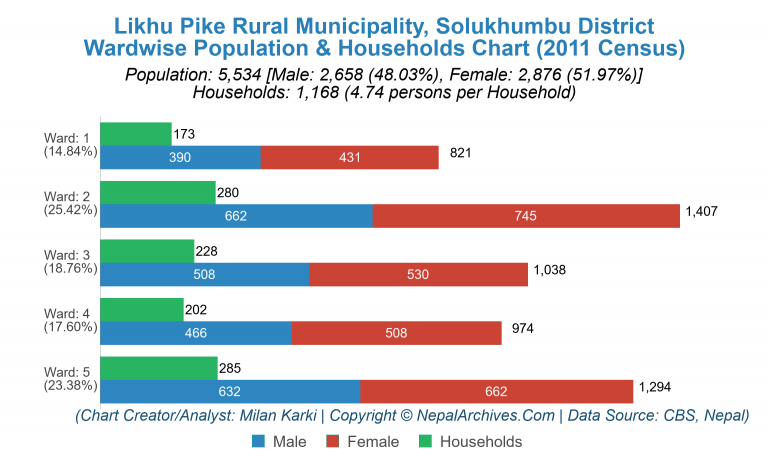 Wardwise Population Chart of Likhu Pike Rural Municipality