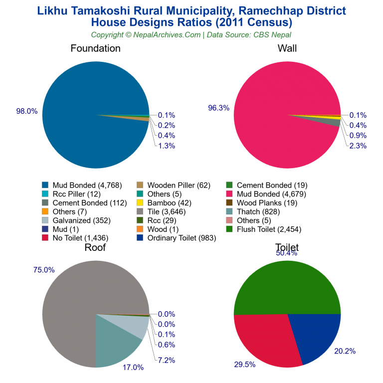 House Design Ratios Pie Charts of Likhu Tamakoshi Rural Municipality