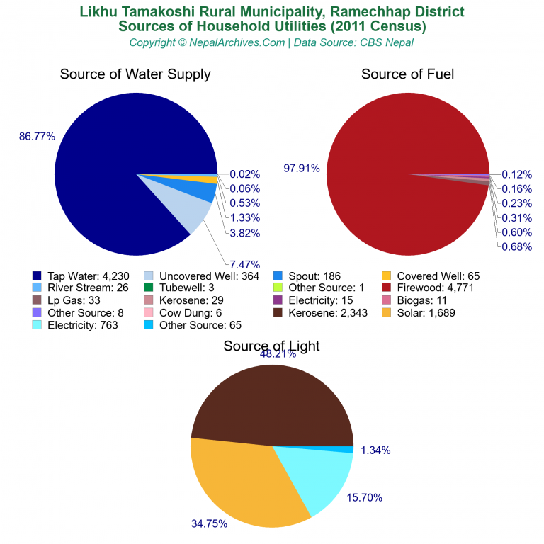 Household Utilities Pie Charts of Likhu Tamakoshi Rural Municipality