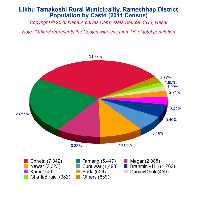 Population by Castes Chart of Likhu Tamakoshi Rural Municipality