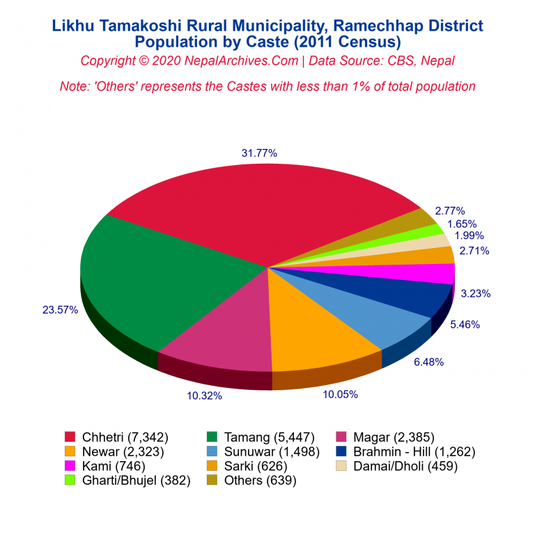 Population by Castes Chart of Likhu Tamakoshi Rural Municipality Population by Castes Chart of Likhu Tamakoshi Rural Municipality