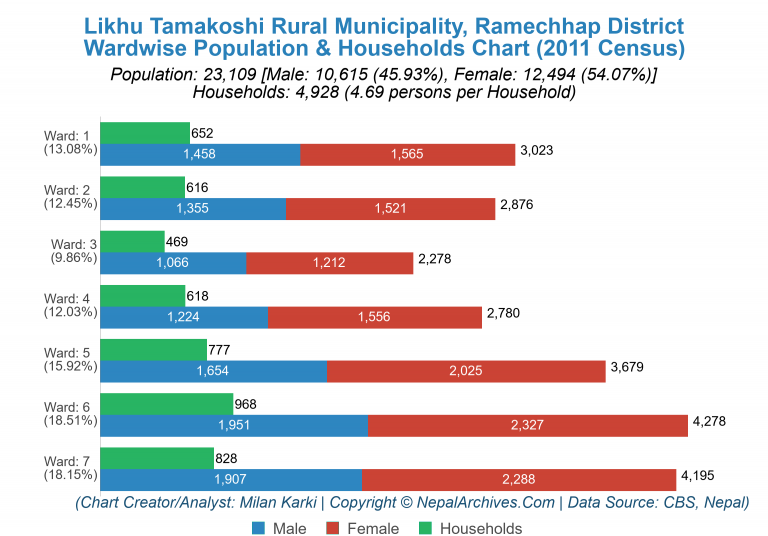 Wardwise Population Chart of Likhu Tamakoshi Rural Municipality