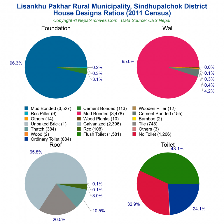 House Design Ratios Pie Charts of Lisankhu Pakhar Rural Municipality