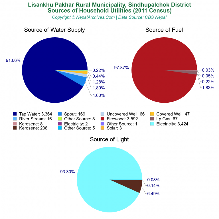 Household Utilities Pie Charts of Lisankhu Pakhar Rural Municipality